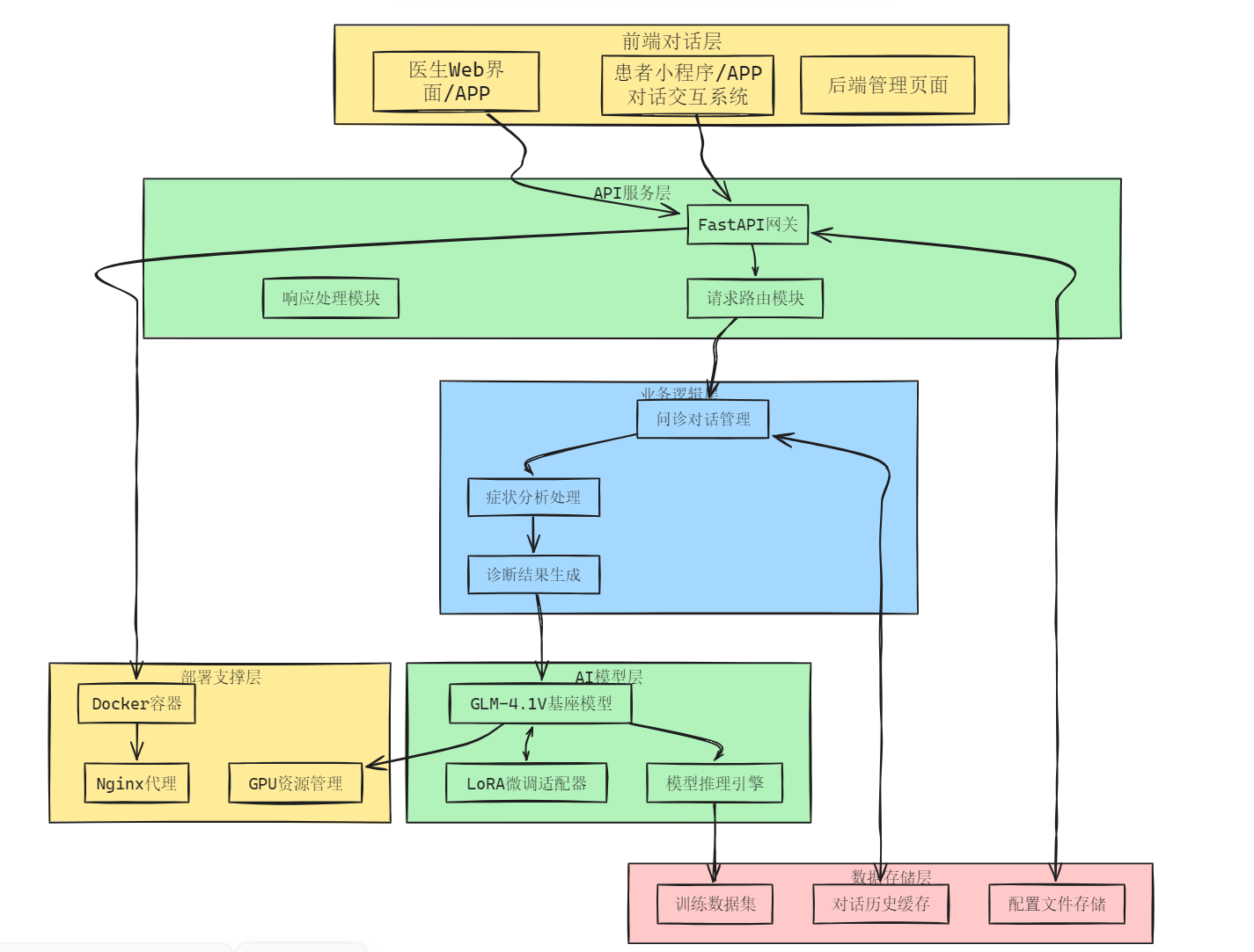 中医智能问诊对话界面
